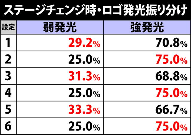 4.1.1 ステージチェンジ時のロゴ発光