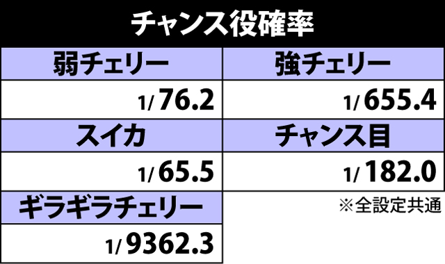 2.4.1 チャンス役確率