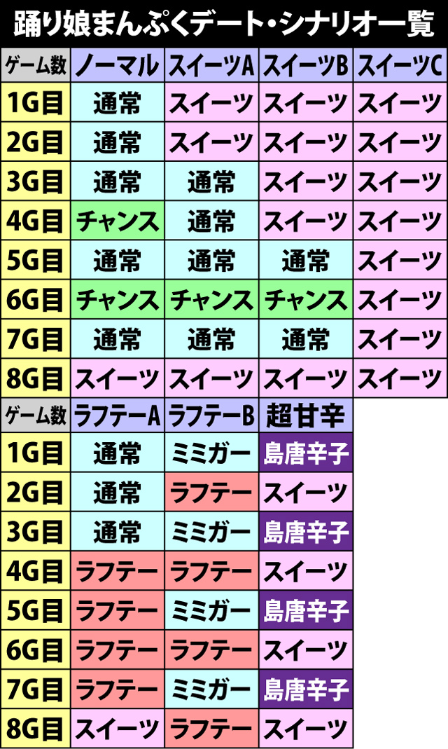 2.7.1 踊り娘まんぷくデート中の抽選