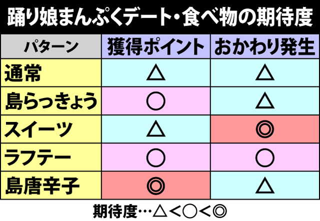 2.7.1 踊り娘まんぷくデート中の抽選