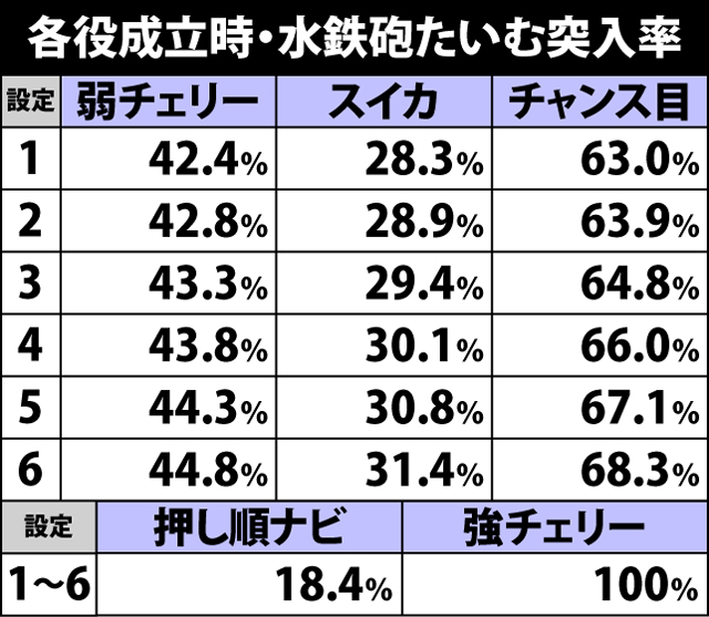 2.2.1 水鉄砲たいむ・各種抽選値