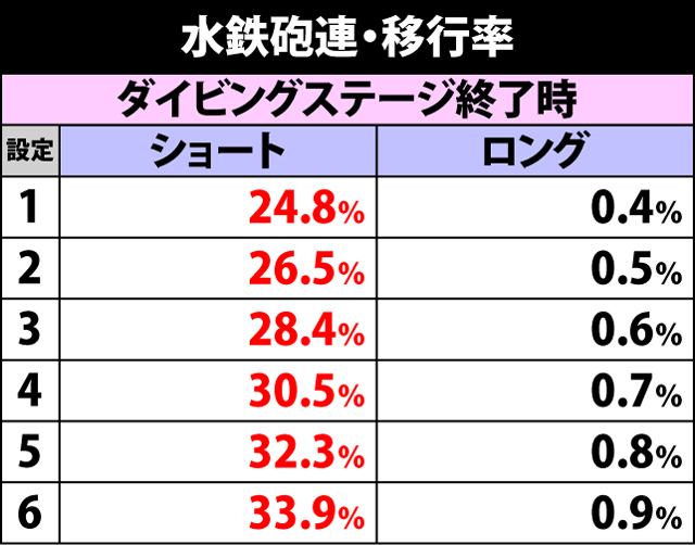 2.2.1 水鉄砲たいむ・各種抽選値