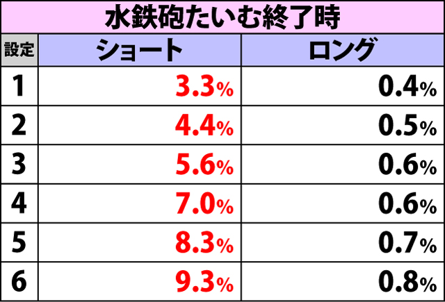 2.2.1 水鉄砲たいむ・各種抽選値