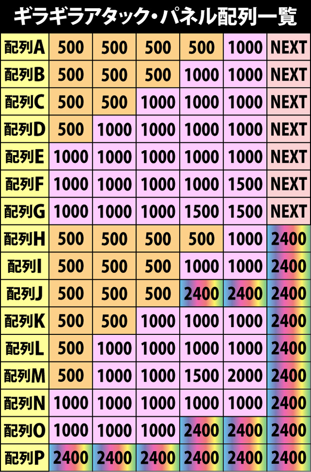 3.1.1 ギラギラアタック・パネル配列