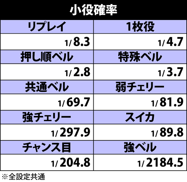 2.1.1 小役確率