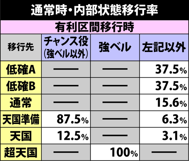 2.2.1 通常時・内部状態移行率