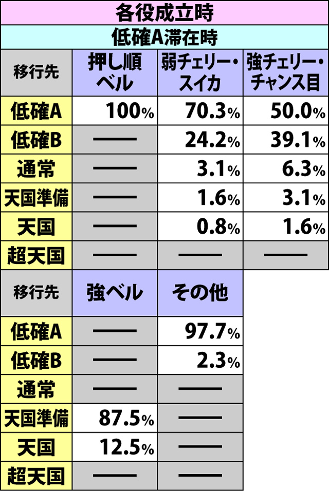 2.2.1 通常時・内部状態移行率