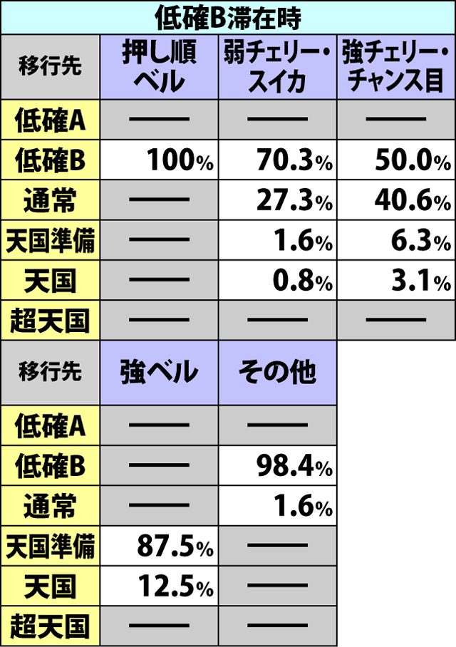 2.2.1 通常時・内部状態移行率