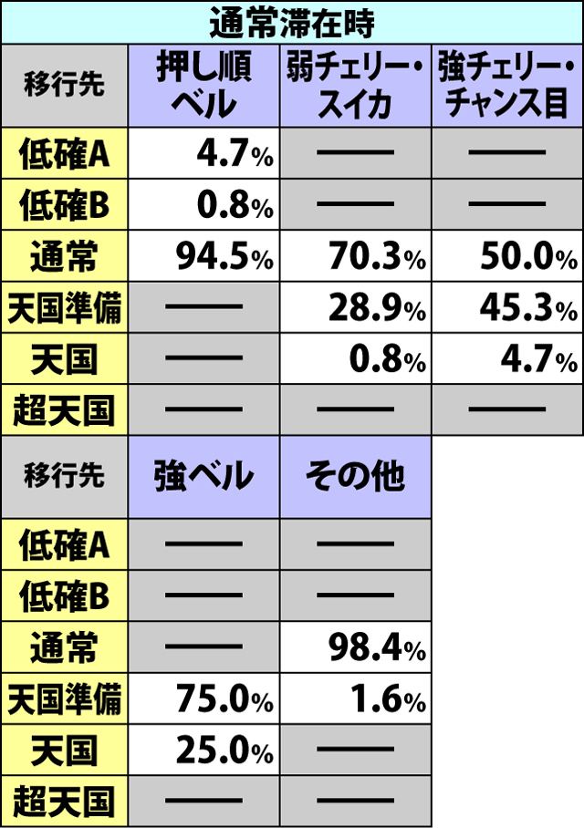 2.2.1 通常時・内部状態移行率