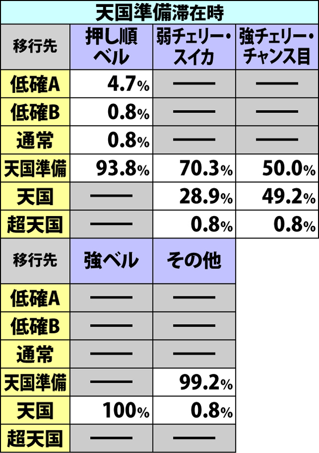 2.2.1 通常時・内部状態移行率