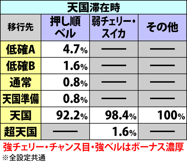 2.2.1 通常時・内部状態移行率