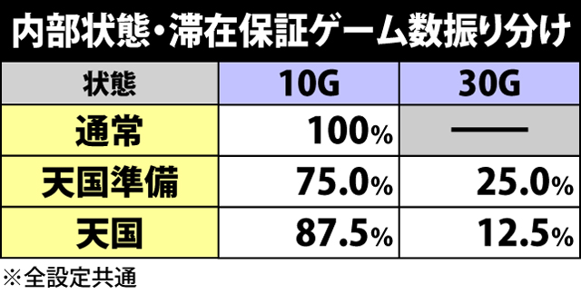 2.2.1 通常時・内部状態移行率