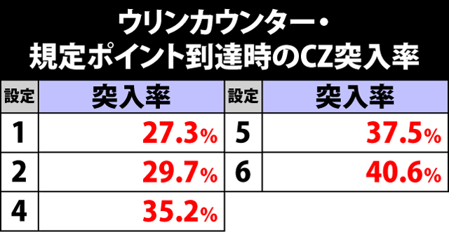 2.3.1 CZ関連の抽選