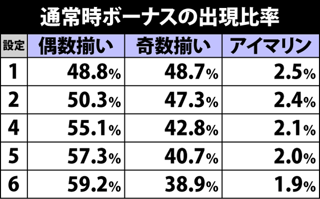 3.1.1 通常時ボーナス出現比率