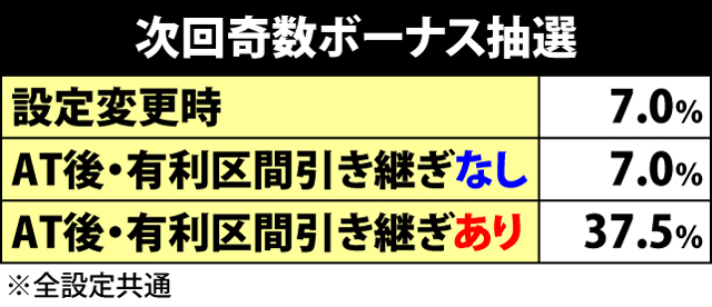 3.2.1 海祭ボーナス関連の抽選