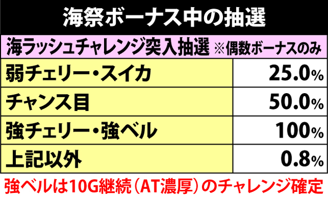 3.2.1 海祭ボーナス関連の抽選