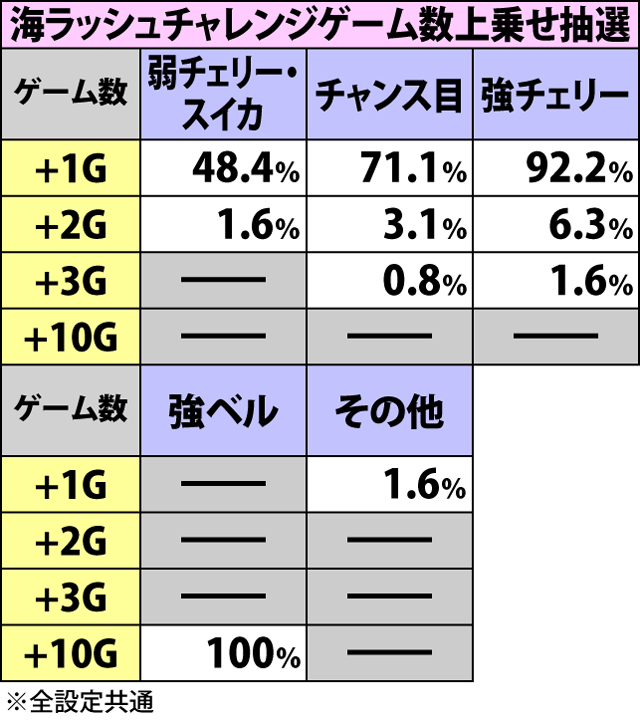 3.2.1 海祭ボーナス関連の抽選