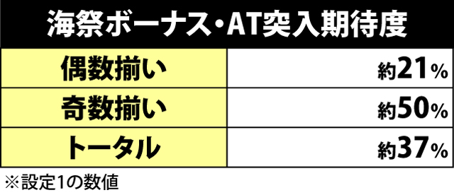 3.2.1 海祭ボーナス関連の抽選