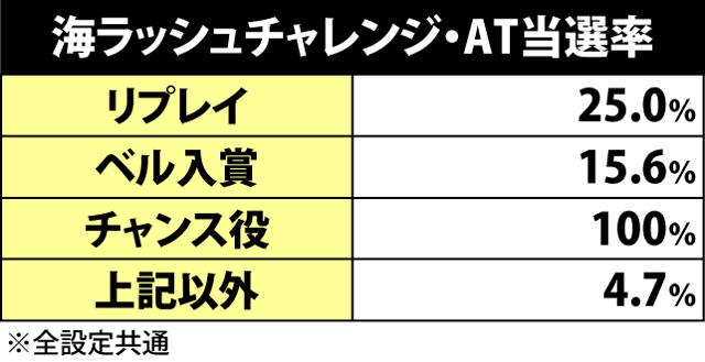 3.3.1 海ラッシュチャレンジ・AT当選率