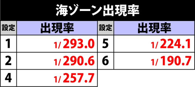 4.1.1 海ゾーン・トータル突入率