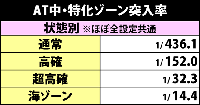 4.2.1 AT中・特化ゾーン突入率