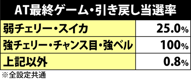 4.3.1 引き戻し抽選