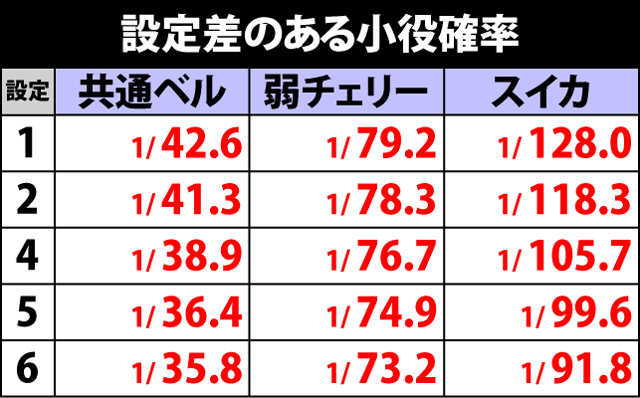 2.1.1 設定差のある小役確率