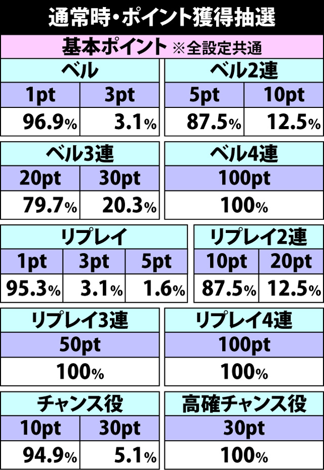 2.2.1 通常時のポイント抽選