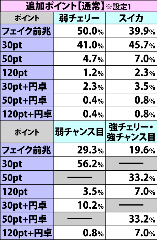 2.2.1 通常時のポイント抽選