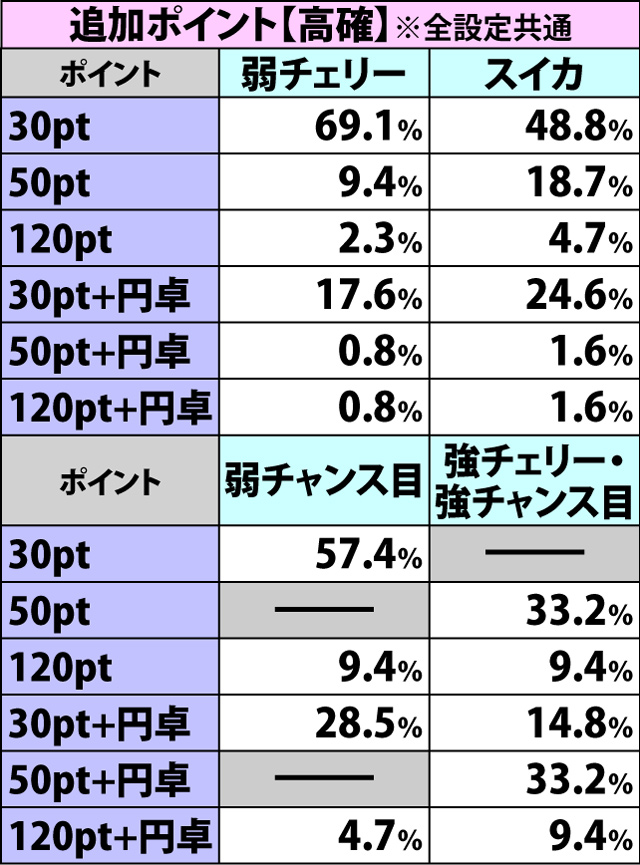 2.2.1 通常時のポイント抽選