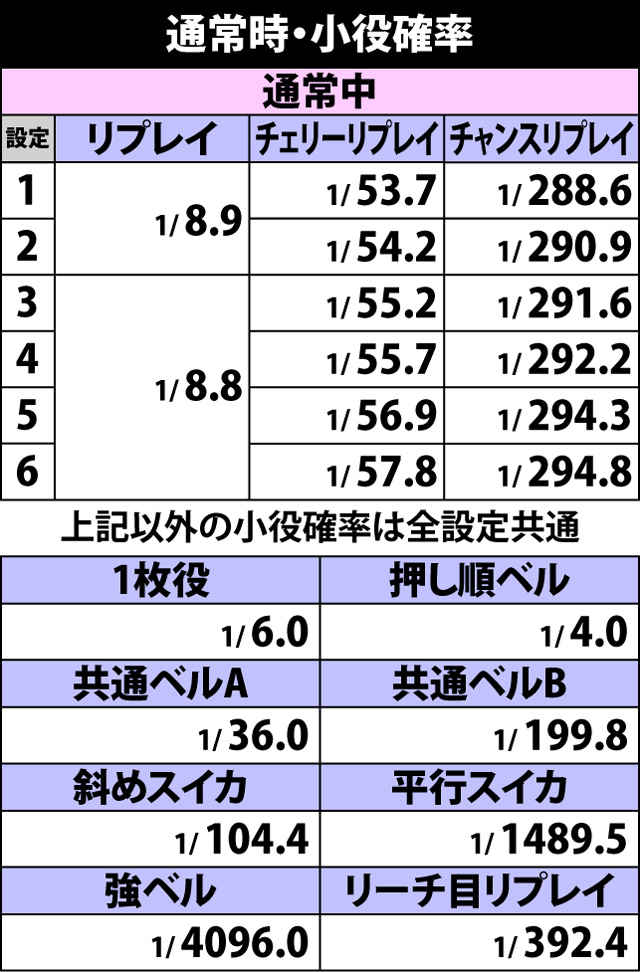 2.1.1 通常時・小役確率