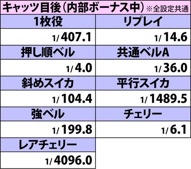 2.1.1 通常時・小役確率
