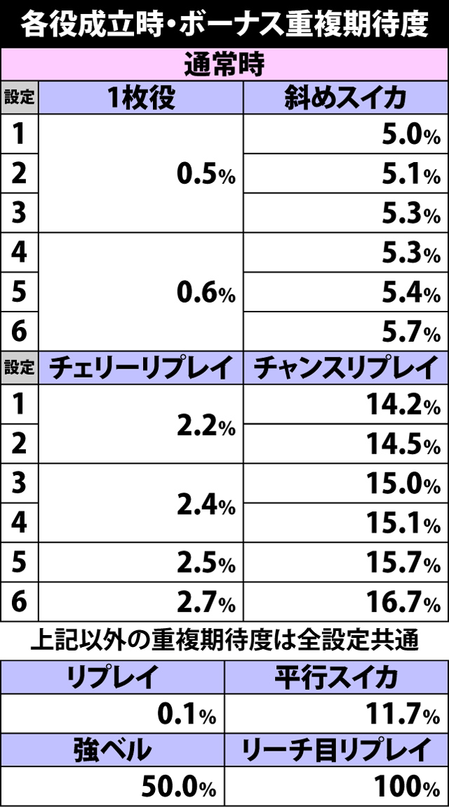 3.1.1 各役成立時・ボーナス重複期待度