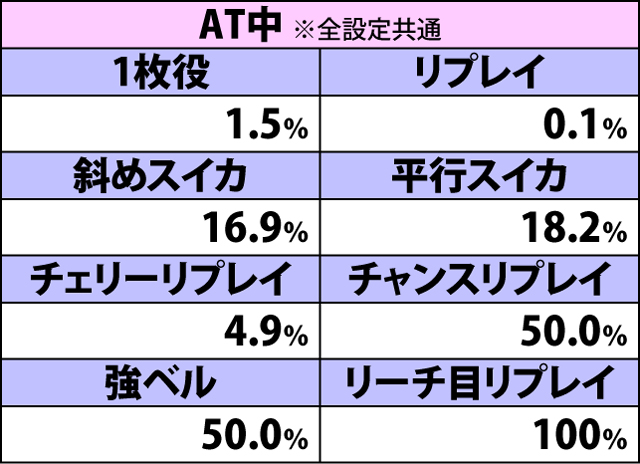 3.1.1 各役成立時・ボーナス重複期待度