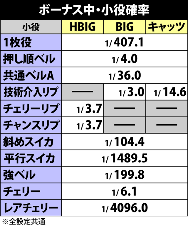 3.2.1 ボーナス中・小役確率