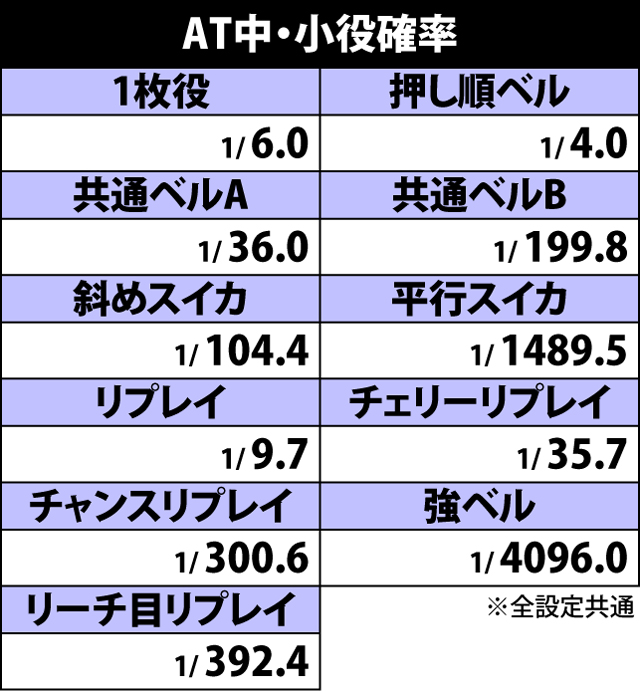 4.1.1 AT中・小役確率