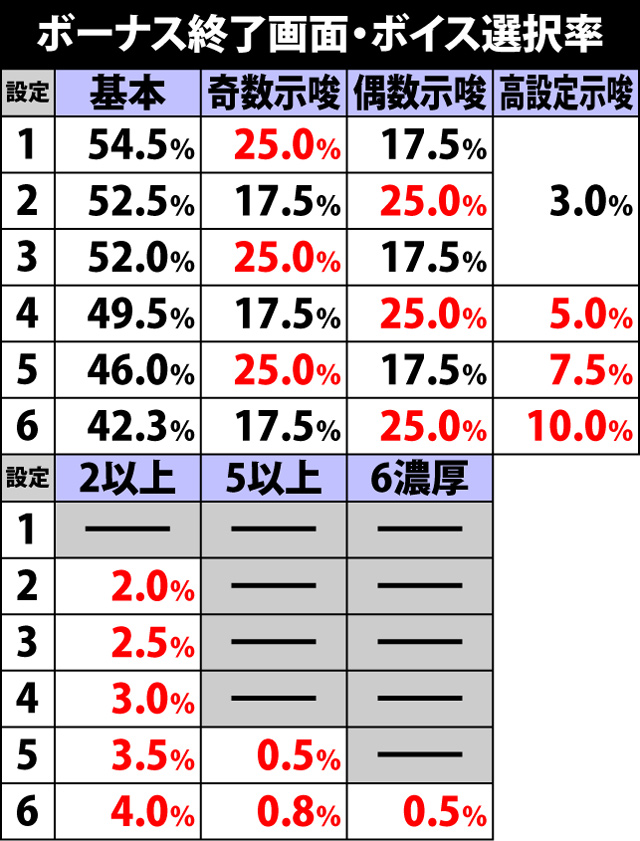 5.3.1 ボーナス終了画面でのボイス