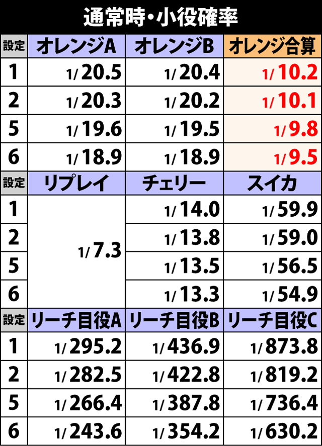 2.1.1 通常時・小役確率
