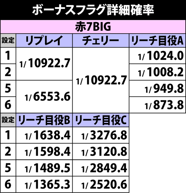 2.2.1 ボーナスフラグ詳細確率
