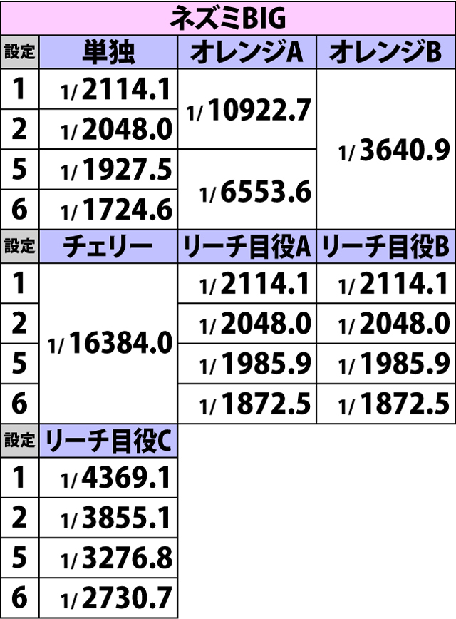 2.2.1 ボーナスフラグ詳細確率