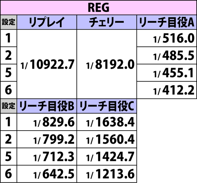 2.2.1 ボーナスフラグ詳細確率