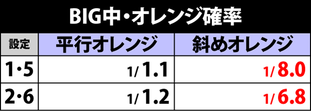 2.3.1 BIG中・オレンジ確率