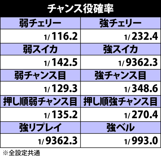 2.1.1 チャンス役確率