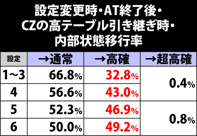 2.2.1 内部状態移行抽選