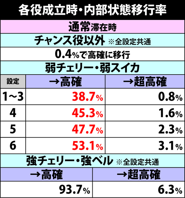 2.2.1 内部状態移行抽選