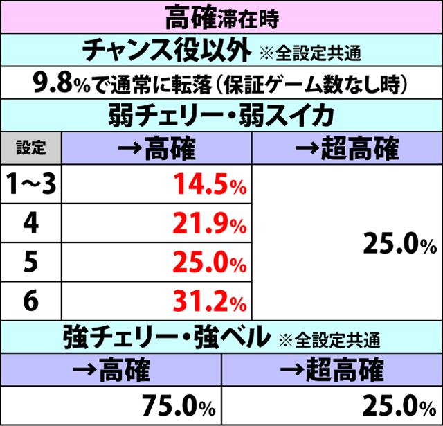 2.2.1 内部状態移行抽選