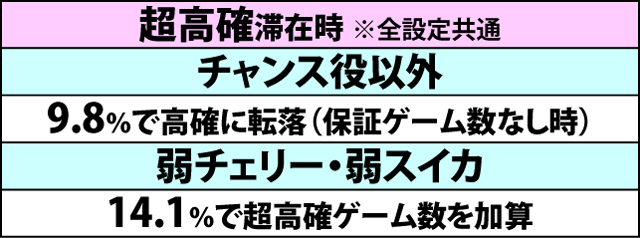 2.2.1 内部状態移行抽選