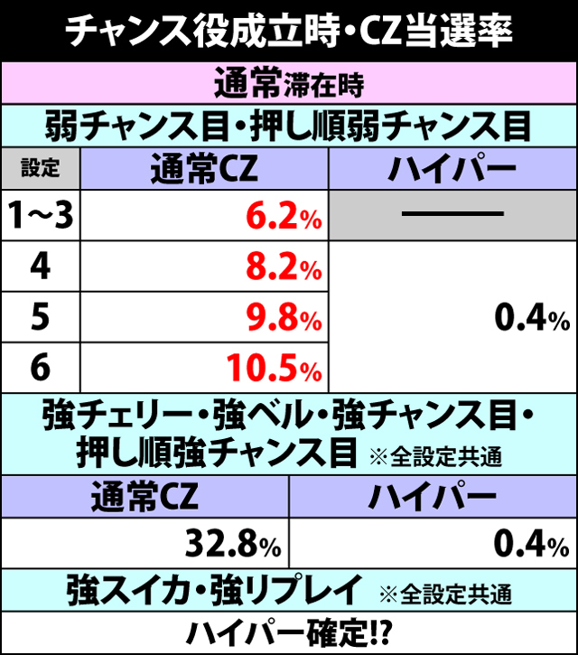 2.3.1 CZ突入抽選