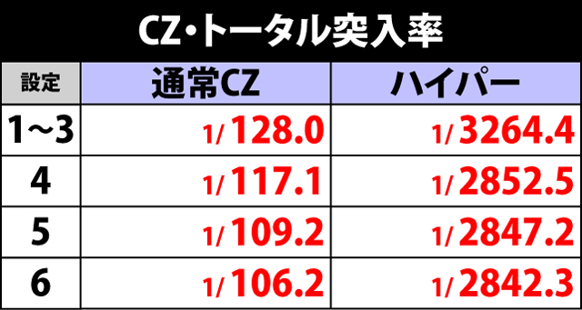 2.3.1 CZ突入抽選