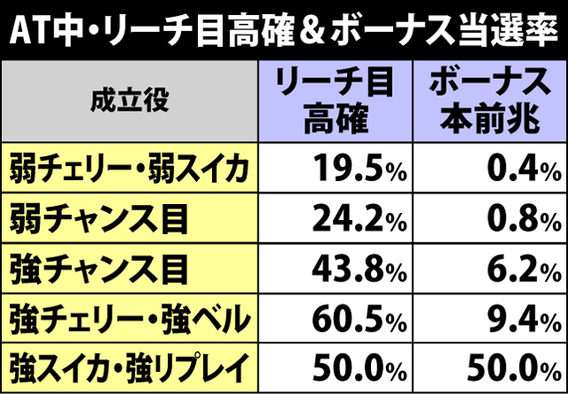 3.1.1 AT中・リーチ目高確＆ボーナス抽選